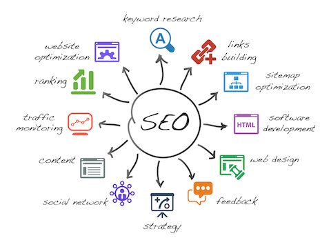 search engine optimization activities - quicksprout