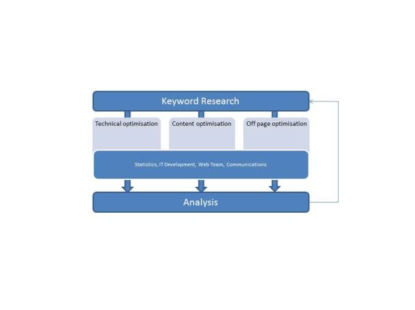 SEO responsibility - team approach