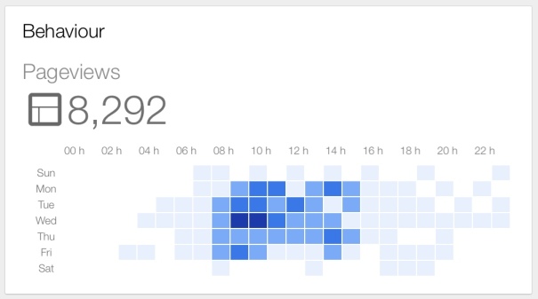 Google Analytics app screenshot: behaviour by hour and day of week