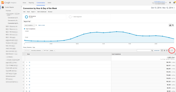 Google Analytics customized report: conversions by hour and day of week