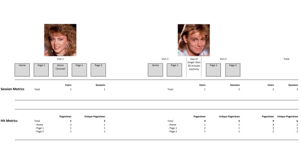 Understanding sessions, users and pageviews with an example