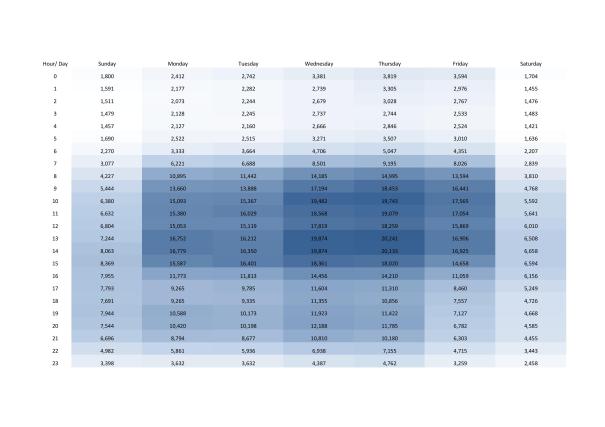 Excel screenshot: website goal completions by hour and day of week