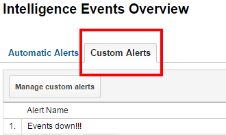 Google Analytics Intelligence Events Overview