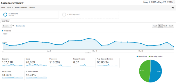 Google Analytics Audience Overview report