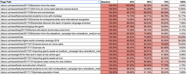 Scroll depth report based on percentage