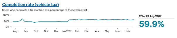 Completion rate - GDS Vehicle tax