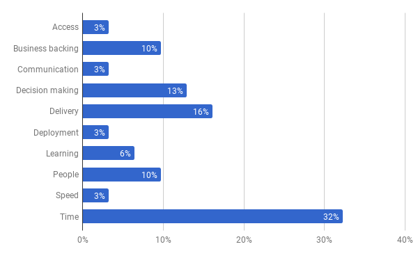 Response themes to Sitecore Survey (what are the barriers to carrying out day to day tasks)