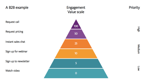 The Engagement Value Scale