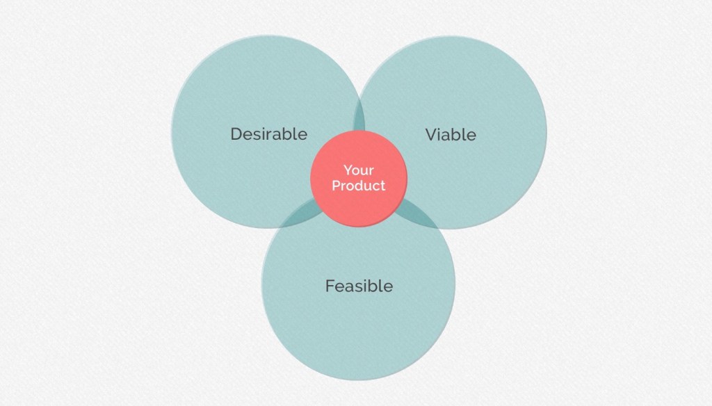 Desirable, Viable, Feasible CC UX Planet