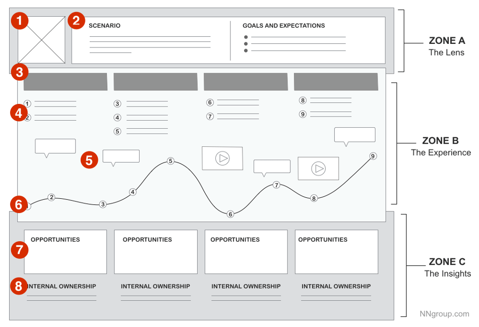 NNG example journey map