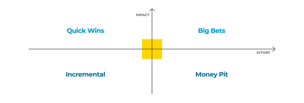 Impact Effort visual. Low hanging fruit - the quick wins, vs the big bets, incremental work and the money pit